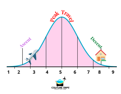 Couture Trips Bell Curve Model